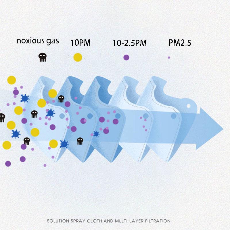 Anti-fog kn95 Mask Protection N95 Mask Multilayer filter ffp2 Mouth Face Mask respirator